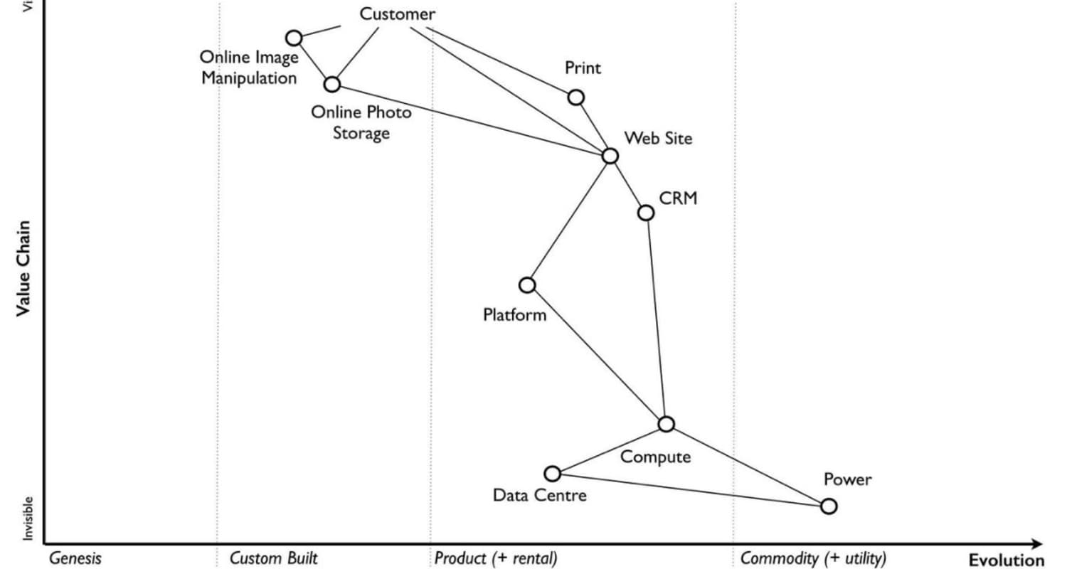 Maximizing Effectiveness with Wardley Mapping